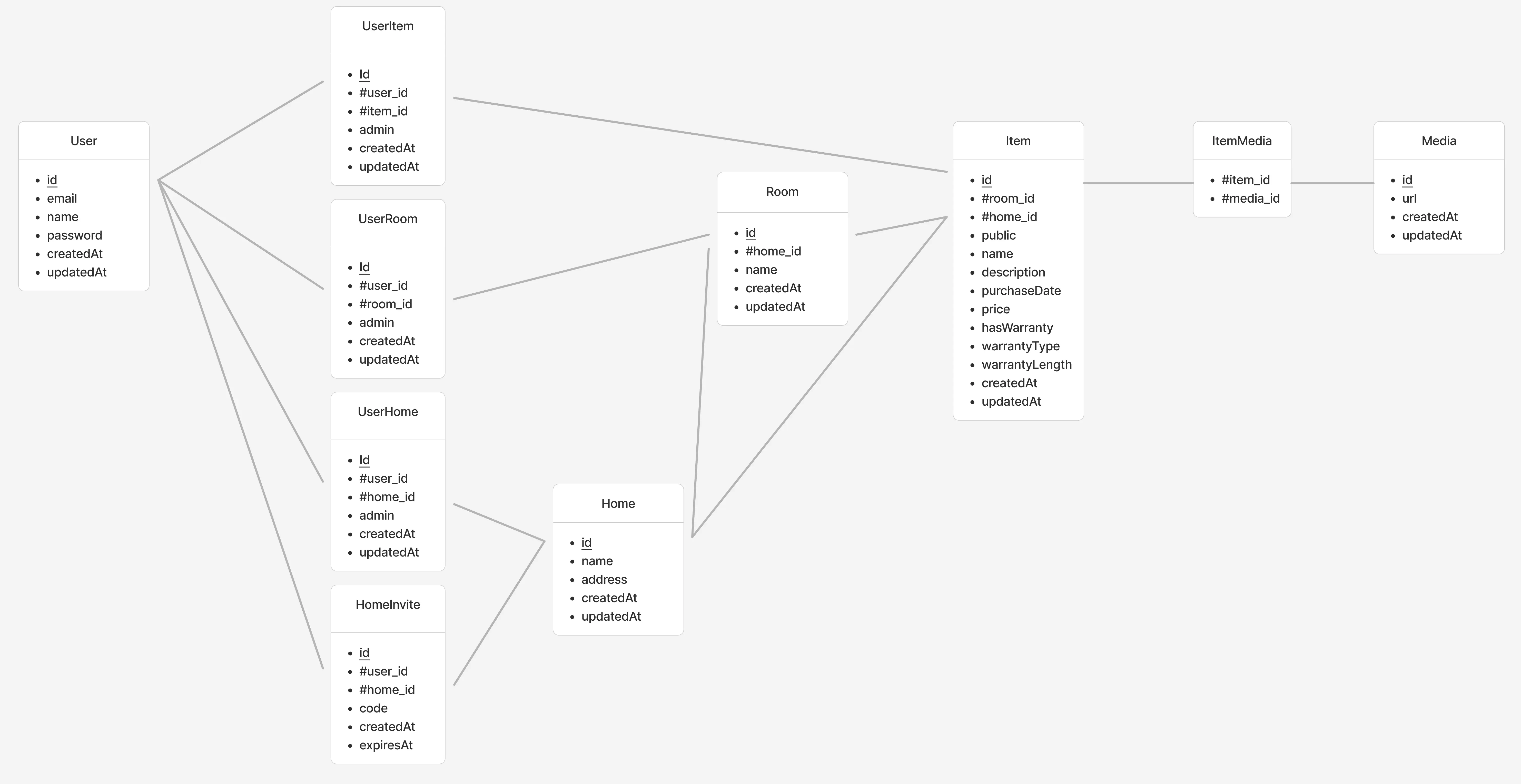 Entity-relationship diagram showing users linked to homes, rooms, and items, with permission tables.