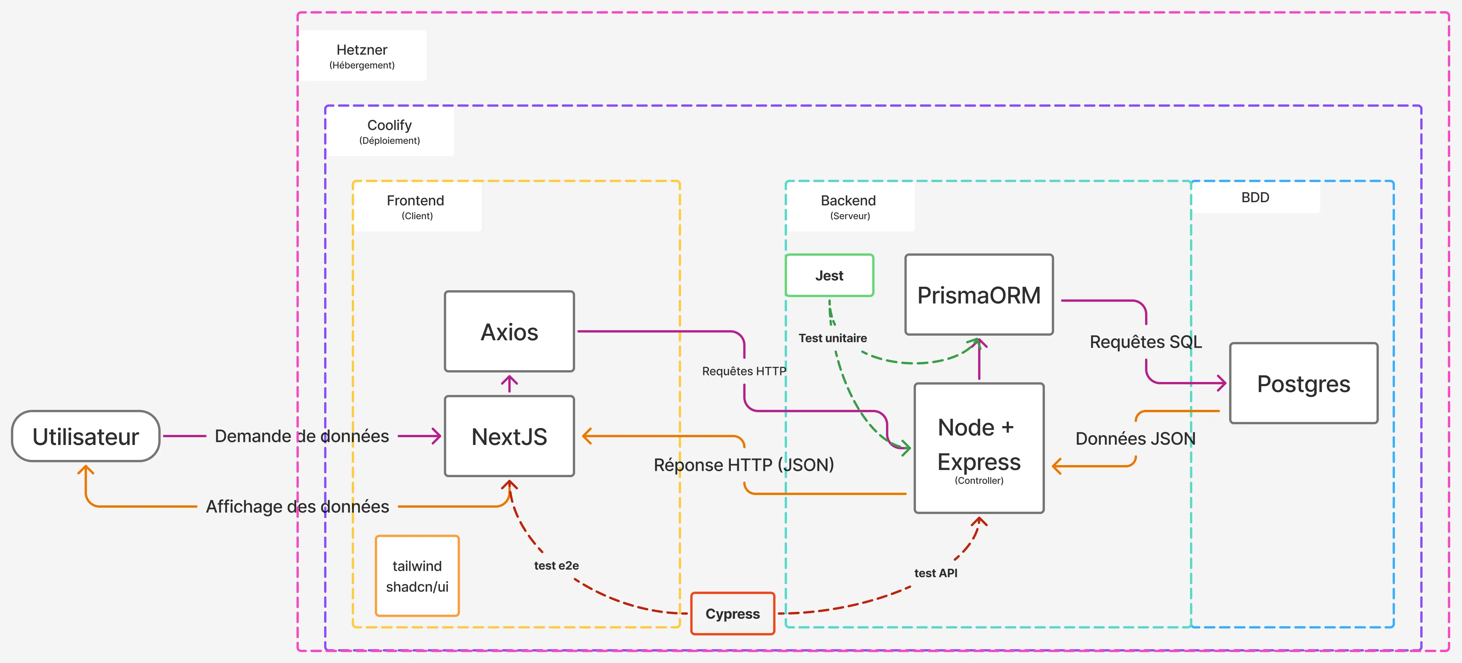 A diagram of the overall project architecture, showing frontend/backend communication and used technologies.